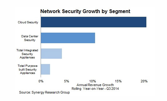 Cloud-Security-Markt 20 Prozent im Plus