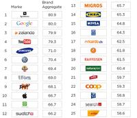 Google wird als stärkste Marke der Schweiz abgelöst