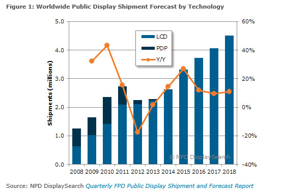 Public-Display-Markt wieder auf Wachstumskurs