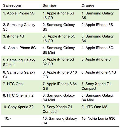 Diese Smartphones nutzen Schweizer am liebsten