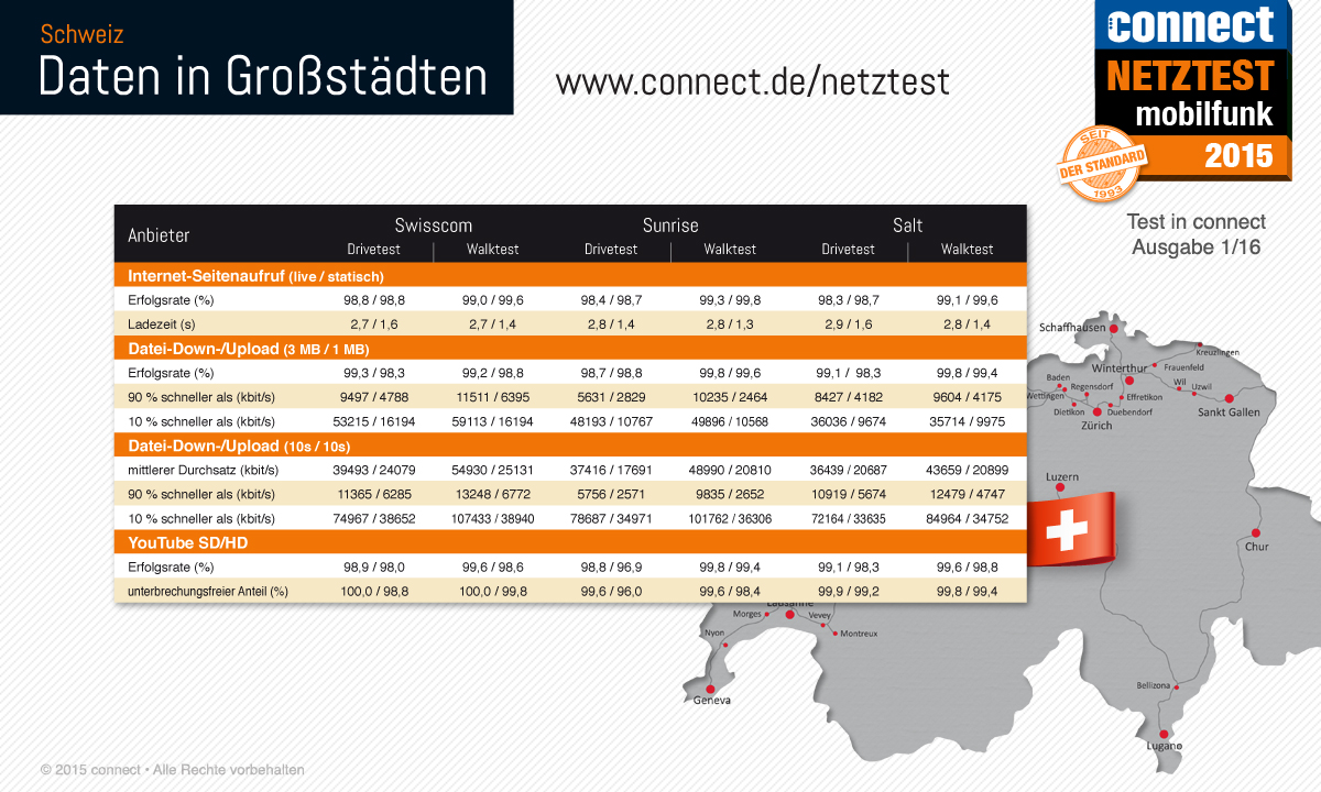 Swisscom hat das beste Mobilfunk-Netz - Bild 1