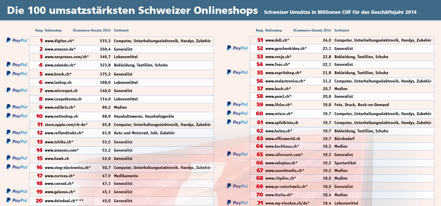 Die umsatzstärksten Schweizer Onlineshops