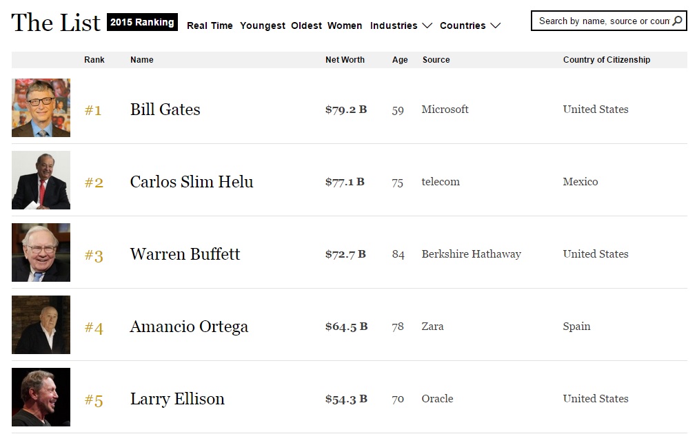 Bill Gates bleibt der reichste Mann der Welt