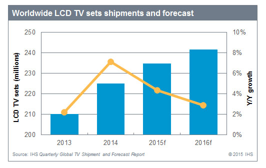 LCD-TV-Markt wächst schwächer als erwartet
