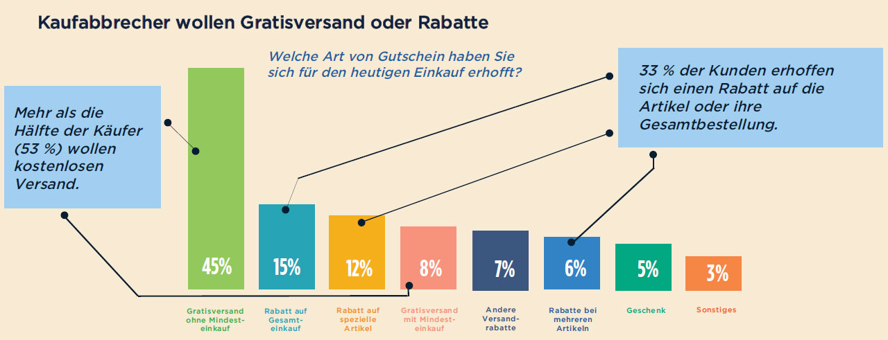 Online-Schnaeppchenjaeger nutzen Coupon-Koeder aus - Bild 1