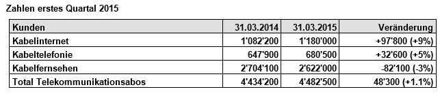 Kabelnetze Breitband-Internet waechst um 9 Prozent - Bild 1