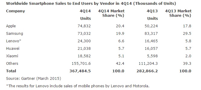 2014 wurden 1,2 Milliarden Smartphones verkauft