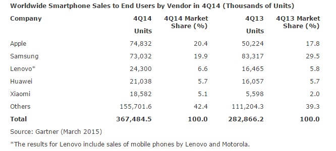 2014 wurden 12 Milliarden Smartphones verkauft - Bild 1