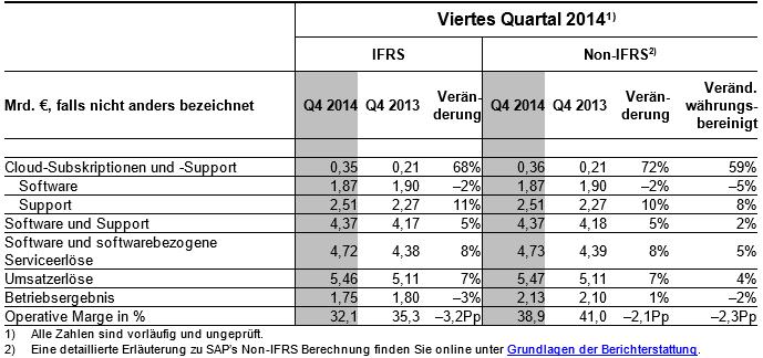 SAP legt im Cloud-Geschaeft kraeftig zu - Bild 1