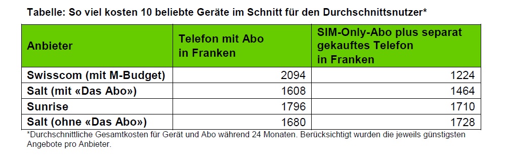 Telekom-Index M-Budget-Abo plus separat gekauftes Smartphone ist am guenstigsten - Bild 1