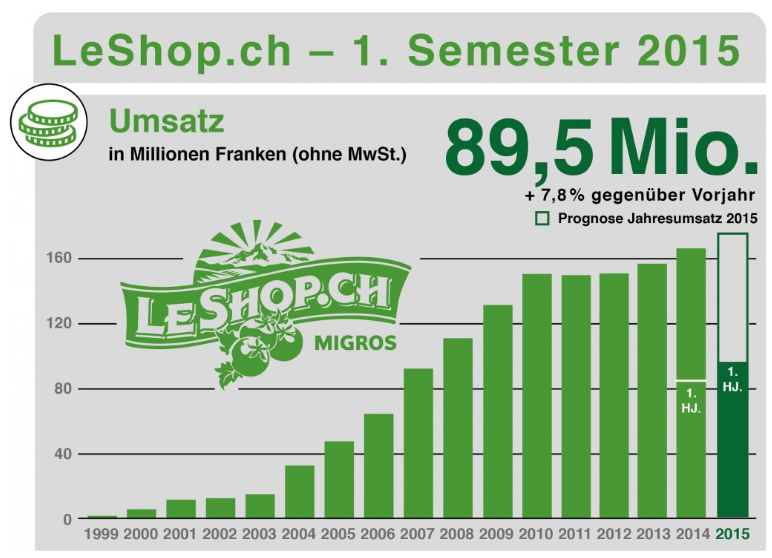 Leshop.ch mit stärkstem Umsatzplus seit fünf Jahren