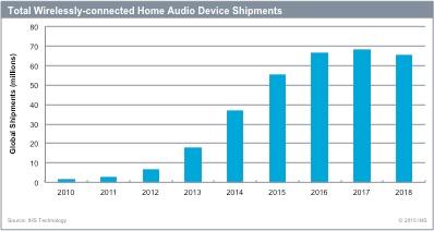 Wireless definiert den Audio-Markt neu