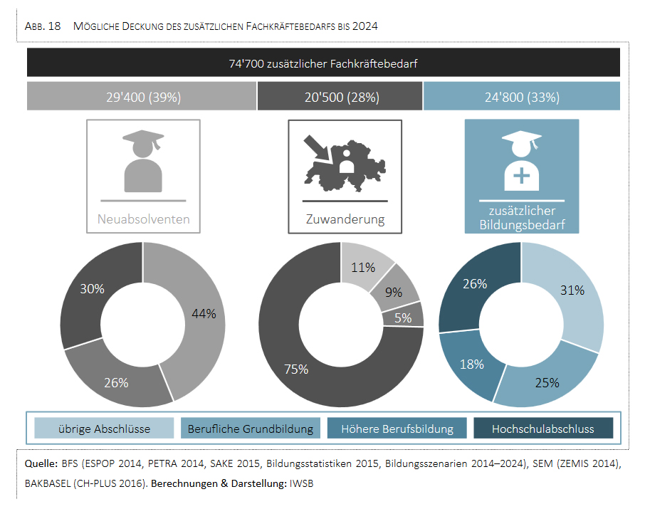 Der Schweiz fehlen bis 2024 25000 ICT-Fachkraefte - Bild 1