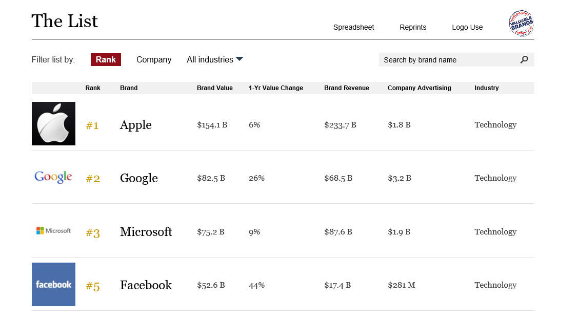 Apple behauptet sich als wertvollster Brand - Bild 1