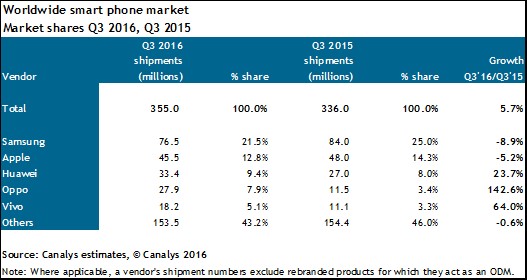 Smartphone-Markt: Chinesen legen zu