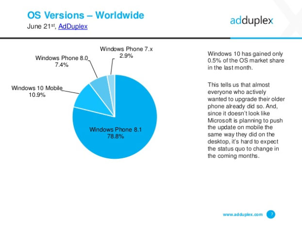 Kaum Begeisterung fuer Windows 10 Mobile - Bild 1