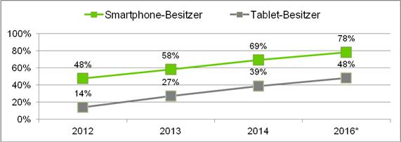 Drei von vier Schweizerinnen und Schweizern besitzen ein Smartphone