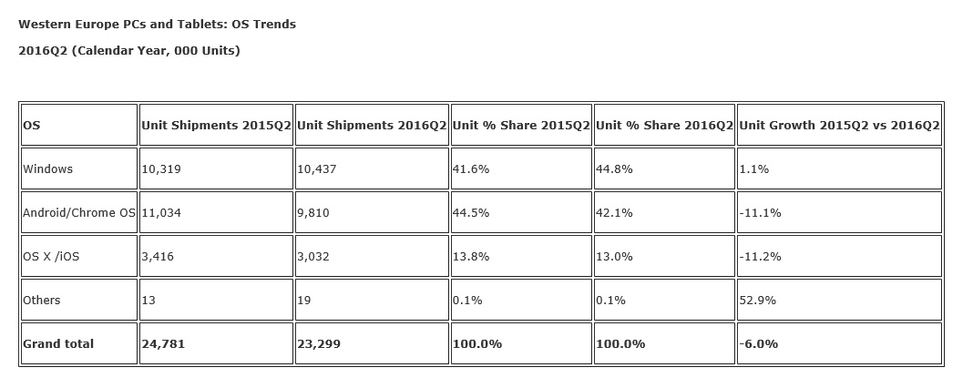 Windows gewinnt Marktanteile im westeuropaeischen Tablet- und PC-Markt - Bild 1