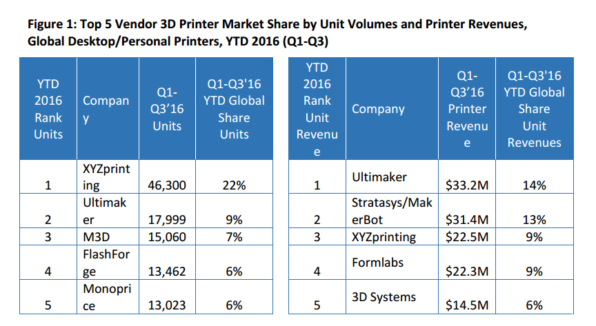 Markt fuer 3D-Drucker waechst um 25 Prozent - Bildergalerie Bild 2