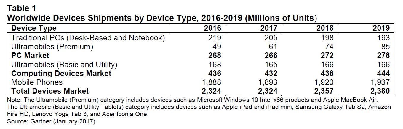 Globaler Endgeraete-Markt stagniert 2017 - Bild 1