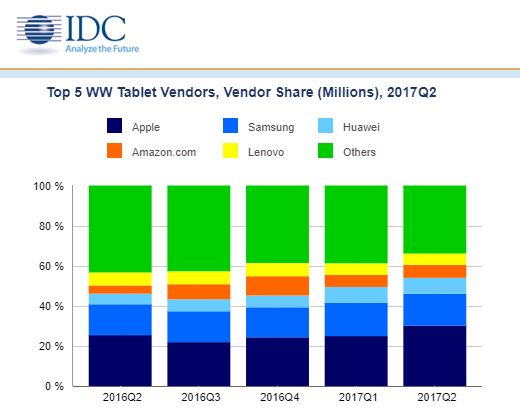 Weltweiter Tablet-Markt weiter im Sinkflug - Bild 1
