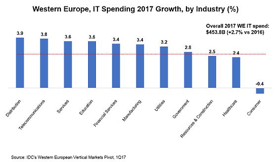 IT-Ausgaben in Westeuropa steigen um 2,7 Prozent
