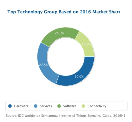 IoT-Markt wächst jährlich um über 15 Prozent