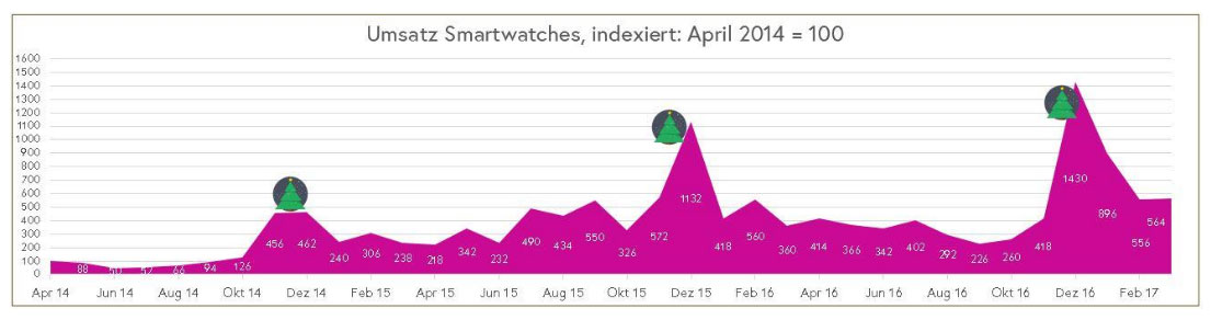 DigitecGalaxus rechnet 2017 mit hohen Smartwatch-Absaetzen - Bild 1