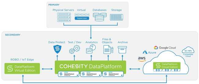 Cohesity und HPE beschliessen OEM-Partnerschaft - Bild 1