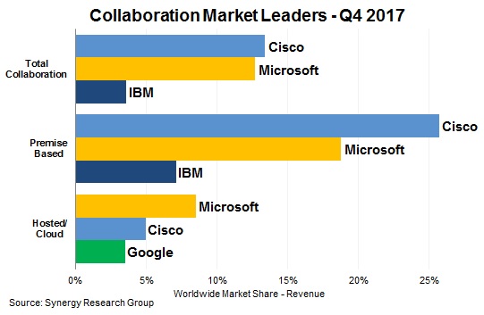 Ciscos und Microsofts Kampf um Collaboration-Markt erreicht Gipfel
