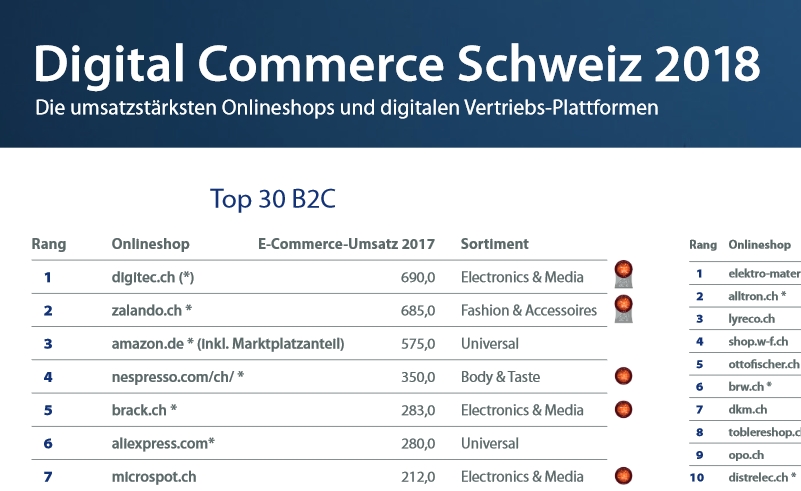 Digitec noch knapp umsatzstaerkster Schweizer B2C-Onlineshop - Bild 1