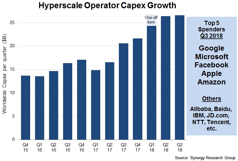 Hyperscaler-Investitionen 53 Prozent über Vorjahr