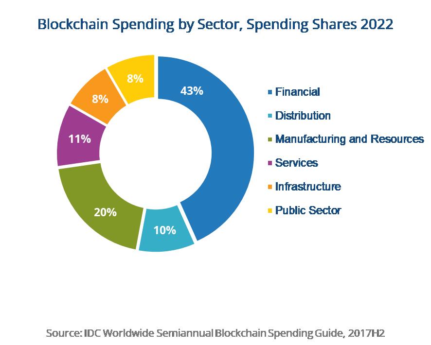 Globale Blockchain-Investitionen: Europa bis 2022 auf Platz zwei