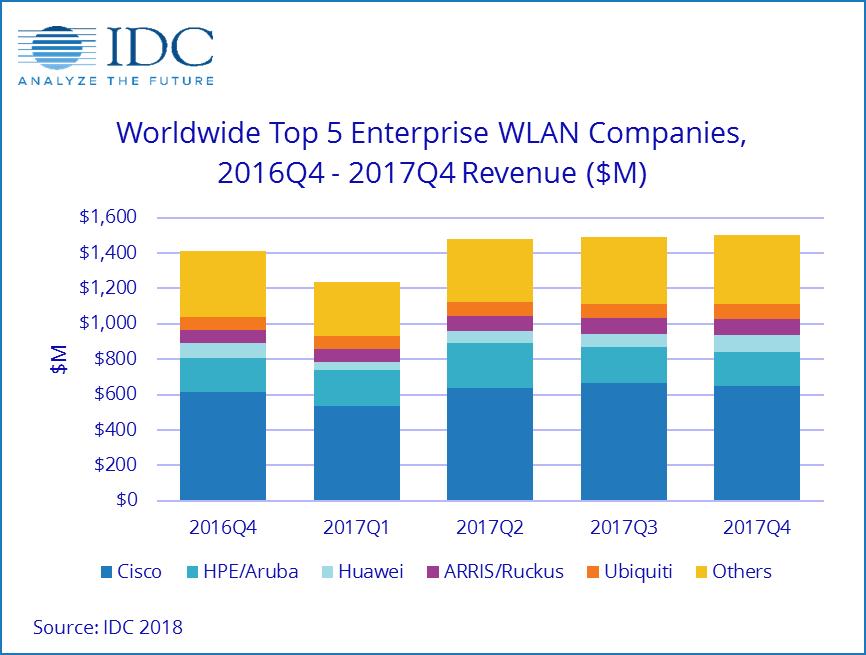 Weltweiter WLAN-Markt waechst konstant - Bild 1