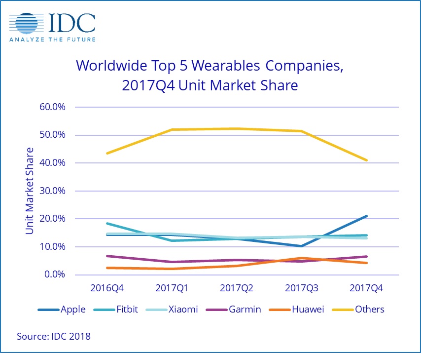 Weltweiter Wearables-Markt waechst 2017 um 103 Prozent - Bild 1