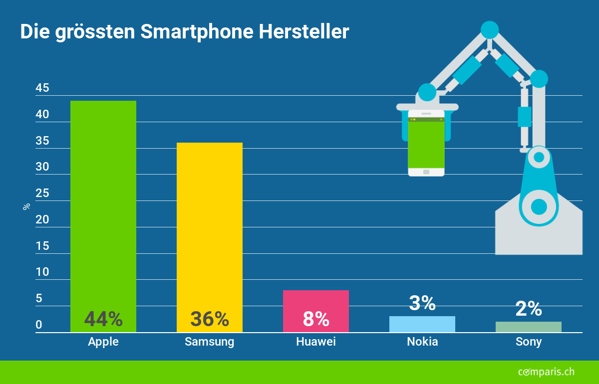 Smartphone-Markt Schweiz Apple mit 44 Prozent Marktanteil Nokia zurueck in Top 5 - Bild 1