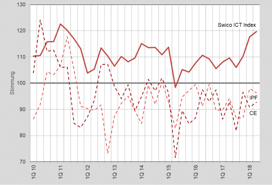 Schweizer ICT-Branche so optimistisch wie seit 2011 nicht mehr - Bild 1