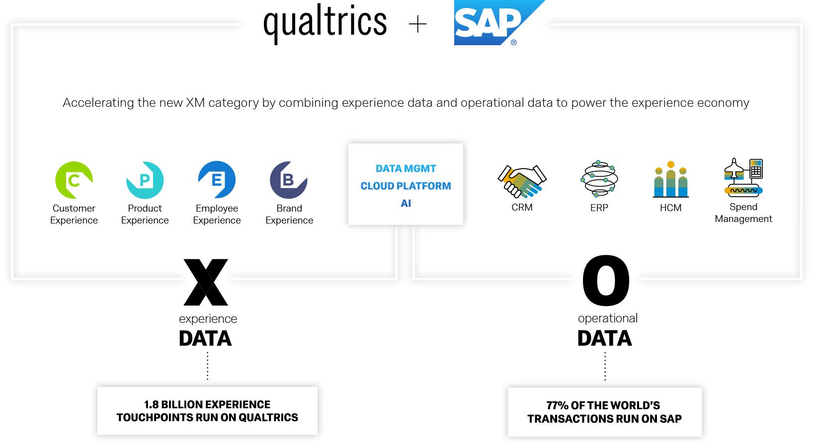 SAP kauft Umfrage-Software-Anbieter-Qualtrics für 8 Milliarden Dolllar