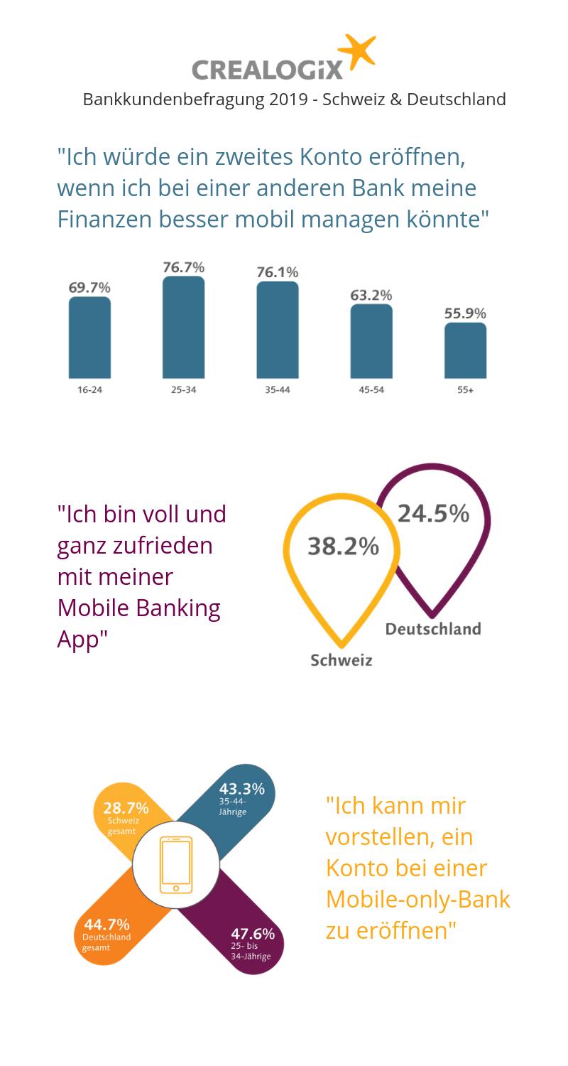 Schweizer und Deutsche wuerden fuer besseres Mobile Banking die Bank wechseln - Bildergalerie Bild 2