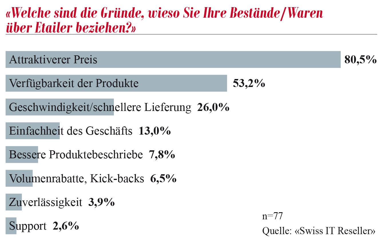 Warum Haendler Etailer dem klassischen Disti vorziehen - Bild 1