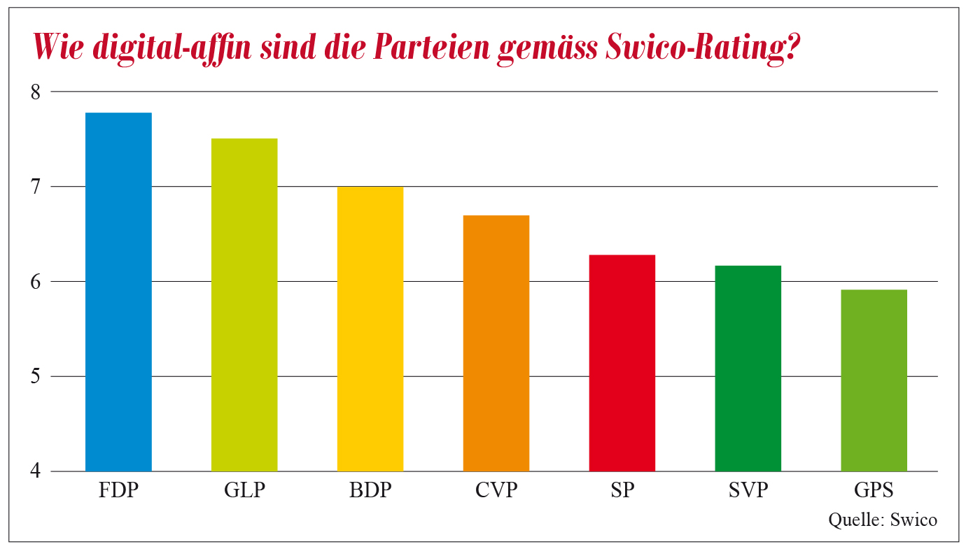 Parlamentswahlen 2019 Riskiert die Schweiz einen digitalen Blindflug - Bild 1