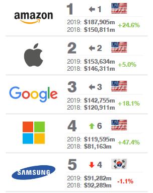Die wertvollsten Marken 2019: Amazon, Apple, Google