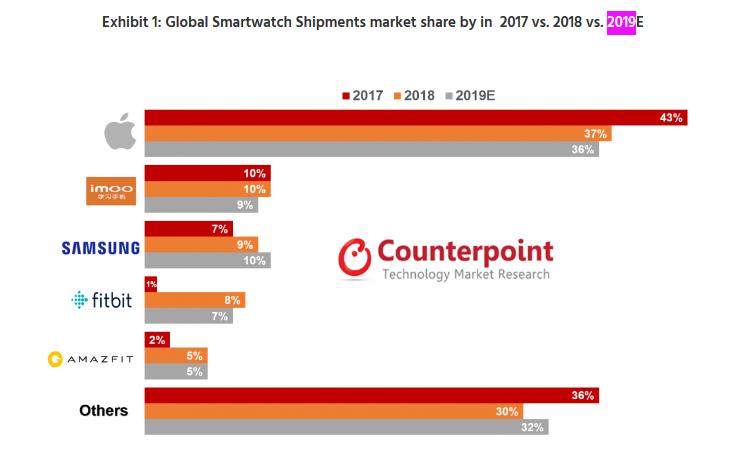 Smartwatch-Markt waechst 2018 um 41 Prozent - Bildergalerie Bild 3