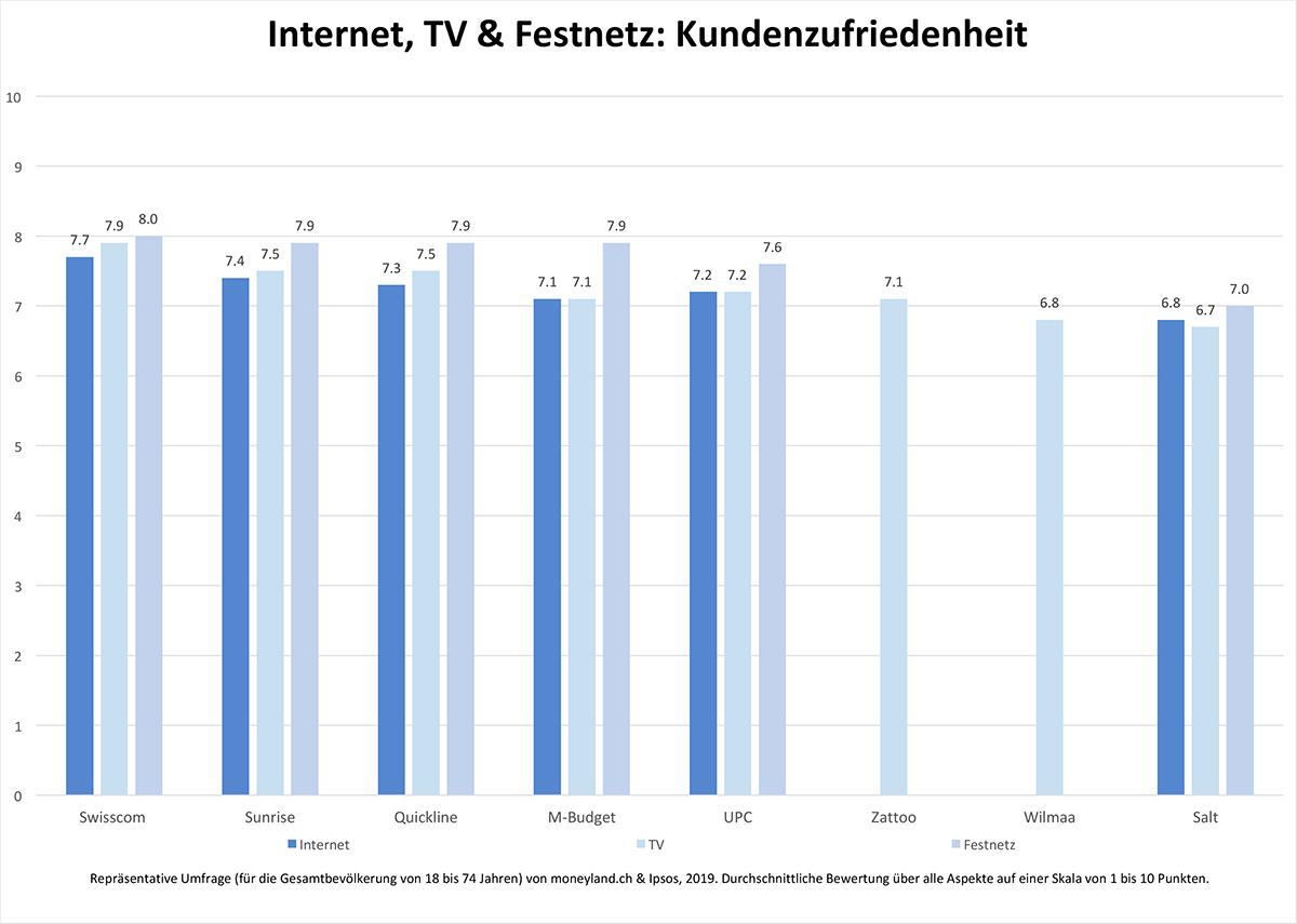 Unterschiedliche Kundenzufriedenheit bei Internet TV und Festnetz - Bild 1