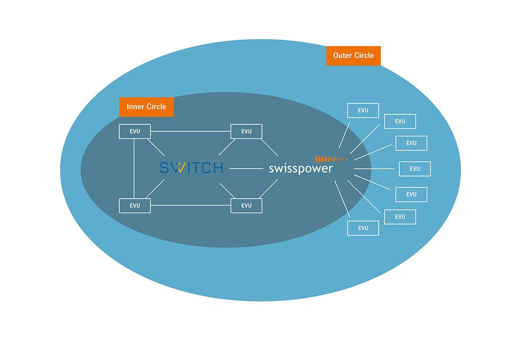 Swisspower lanciert Kooperation fuer Cybersecurity in Stadtwerken - Bild 1