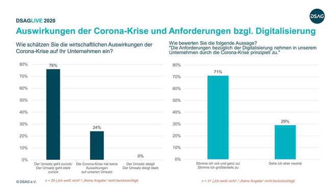 Schweizer Unternehmen treiben trotz Corona-Krise Digitalisierung weiter voran - Bild 1