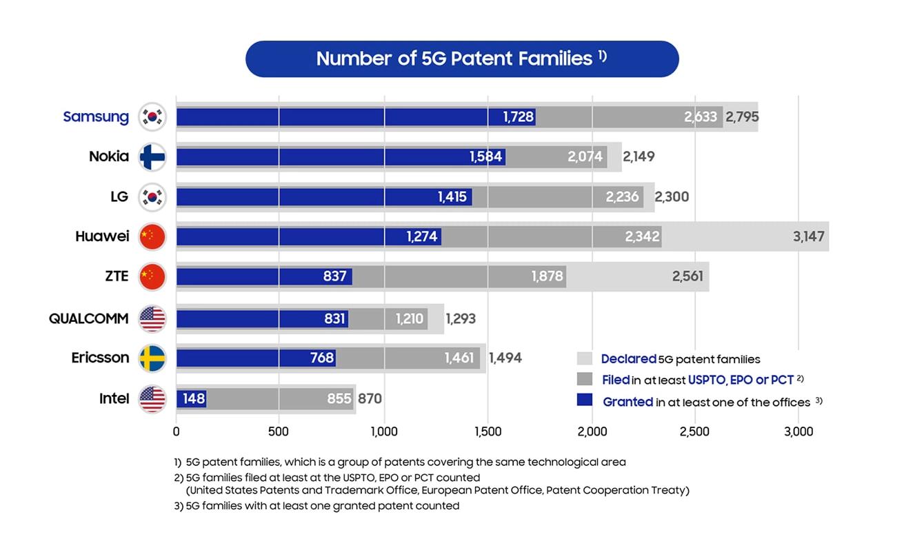 Samsung haelt die meisten 5G-Patente - Bild 1