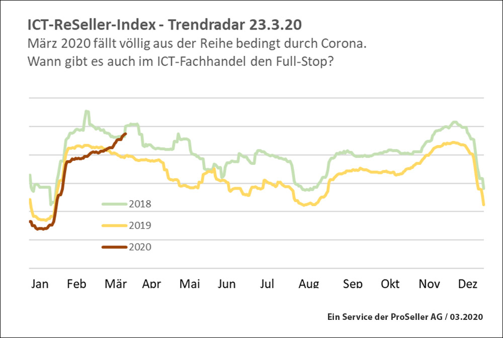 ICT-Reseller-Index: IT-Handel jubelt - wie lange noch?