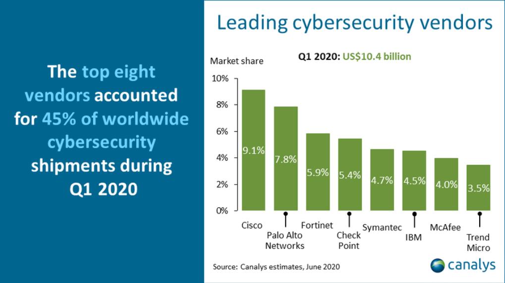 Cybersecurity-Markt 10 Prozent im Plus - Bildergalerie Bild 2