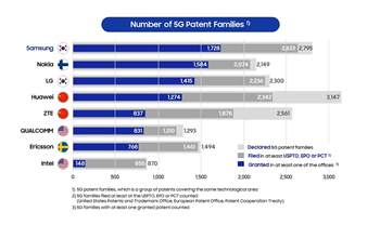 Samsung hält die meisten 5G-Patente